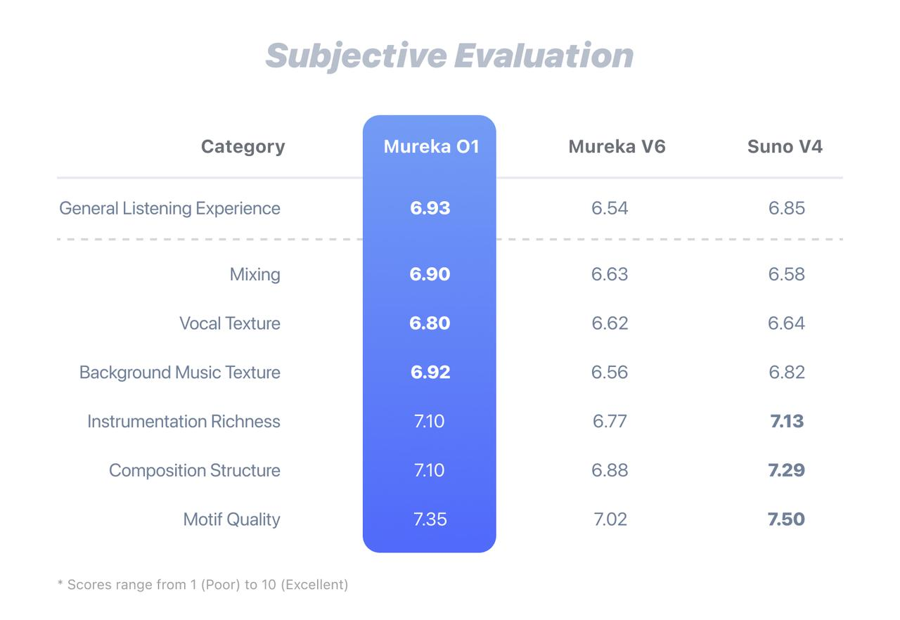 O1 Subjective Evaluation Results