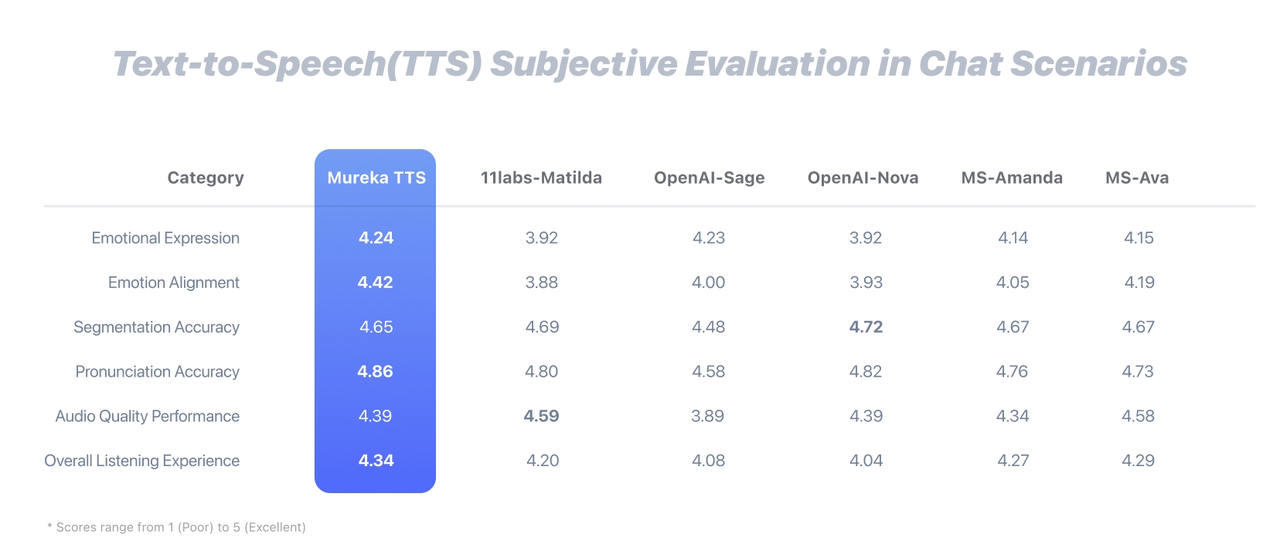 O1 TTS Benchmarks