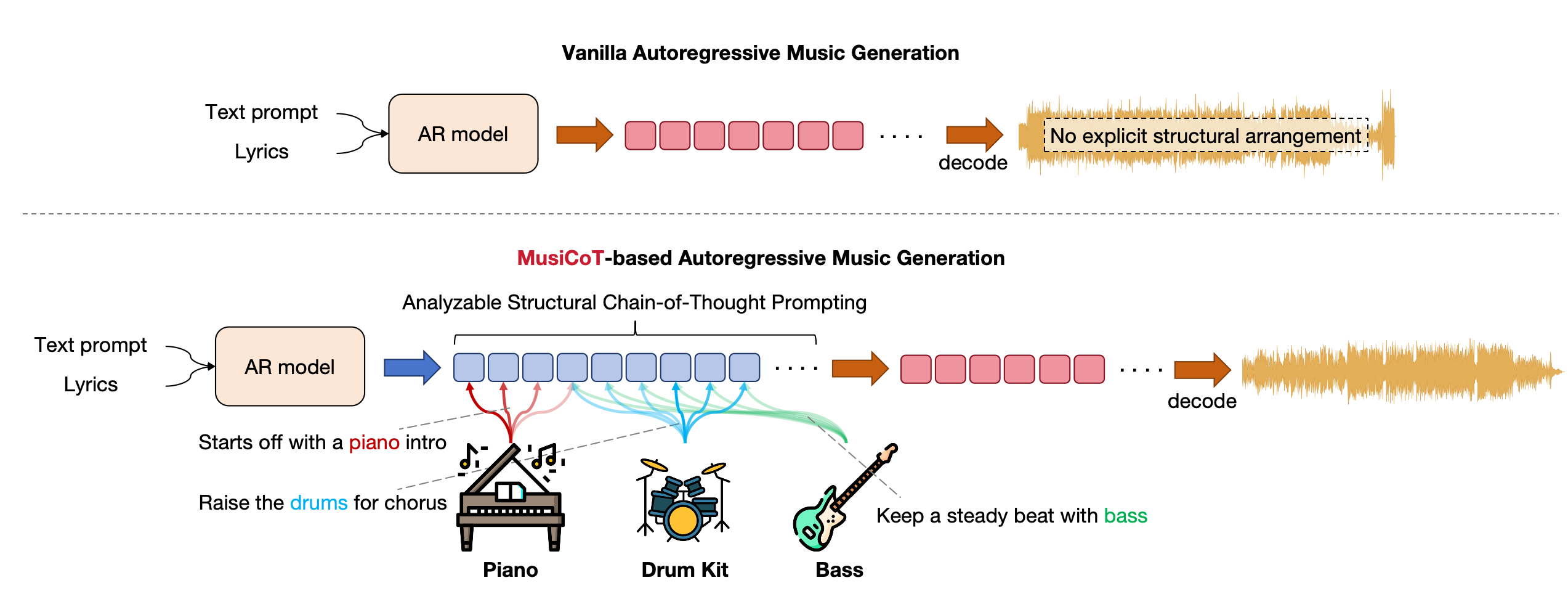 MusiCoT Architecture